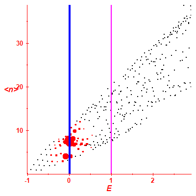 Peres lattice <N>